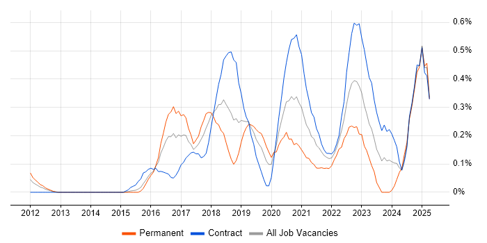 Job vacancy trend for Node.js Developer in Reading Job vacancy trend for Node.js Developer in Reading