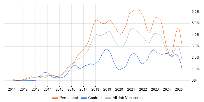 Job vacancy trend for Node.js in Reading Job vacancy trend for Node.js in Reading