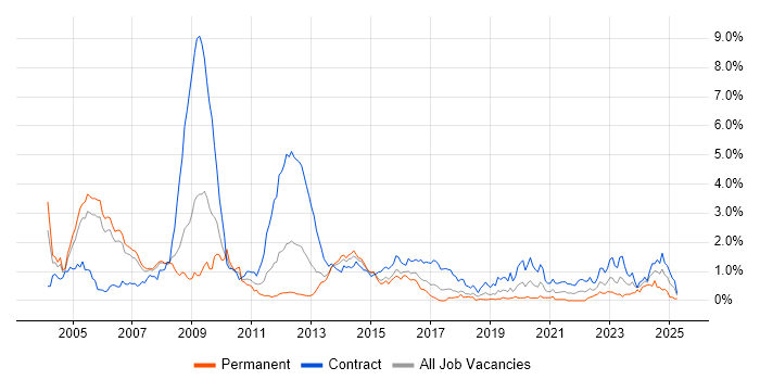 Job vacancy trend for Nokia in Reading Job vacancy trend for Nokia in Reading