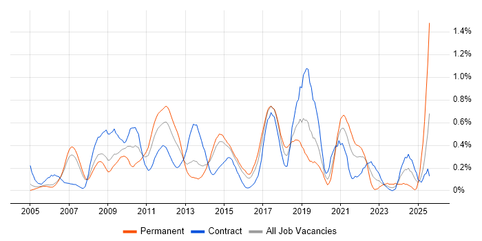 Job vacancy trend for Non-Functional Testing in Reading