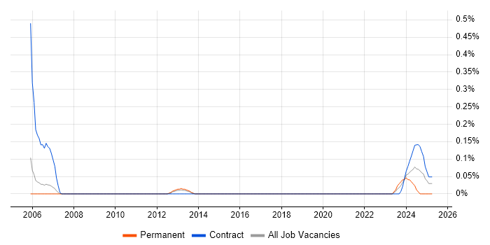 Job vacancy trend for NonStop SQL in Reading Job vacancy trend for NonStop SQL in Reading