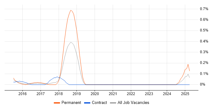 Job vacancy trend for NoSQL Developer in Reading