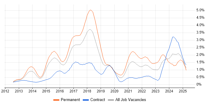 Job vacancy trend for NoSQL in Reading Job vacancy trend for NoSQL in Reading