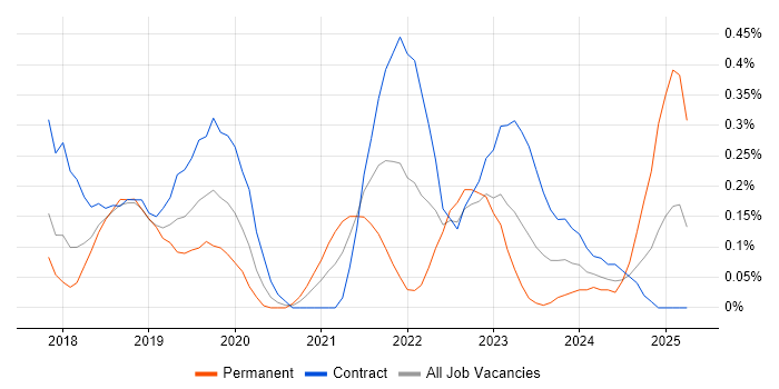 Job vacancy trend for NumPy in Reading Job vacancy trend for NumPy in Reading