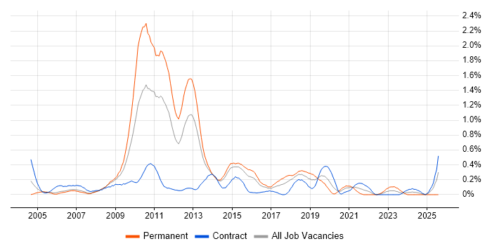 Job vacancy trend for NUnit in Reading