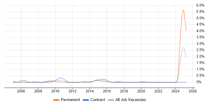 Job vacancy trend for NVQ Level 3 in Reading