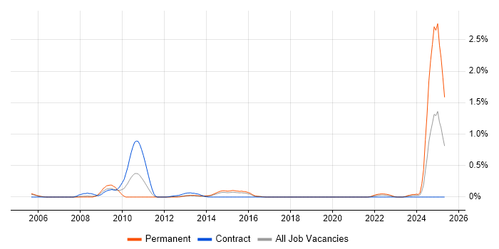 Job vacancy trend for NVQ Level 4 in Reading