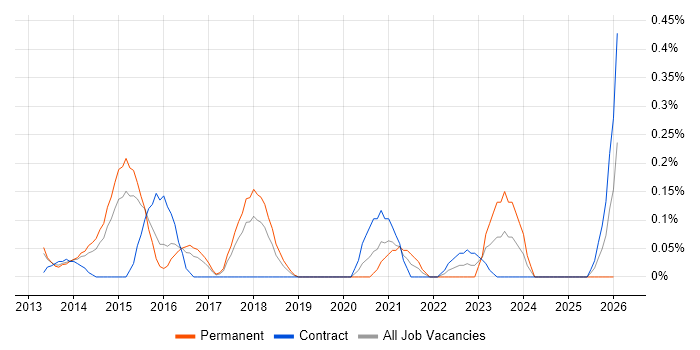 NX-OS job vacancy trend in Reading