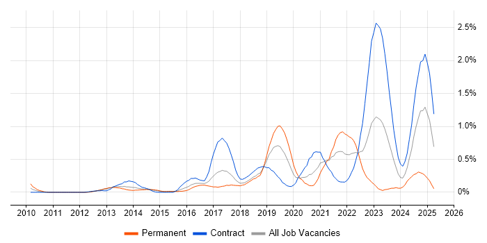 Job vacancy trend for OAuth in Reading Job vacancy trend for OAuth in Reading