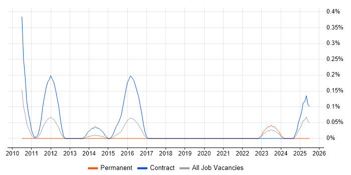 Job vacancy trend for OBIEE Developer in Reading Job vacancy trend for OBIEE Developer in Reading