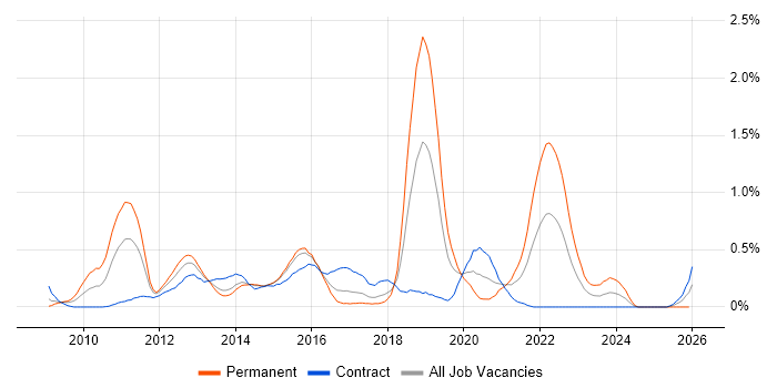 Objective-C job vacancy trend in Reading