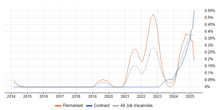 Job vacancy trend for Observability in Reading