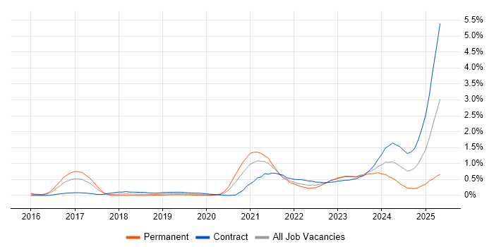 Job vacancy trend for OCI in Reading