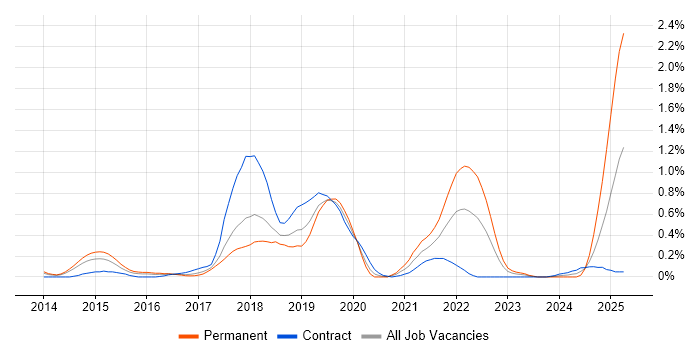 Job vacancy trend for Octopus Deploy in Reading