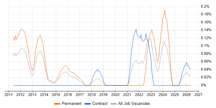 Offensive Security job vacancy trend in Reading