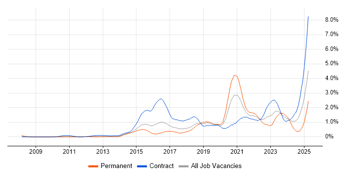 Job vacancy trend for Onboarding in Reading
