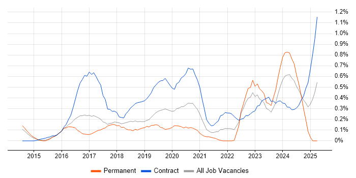 Job vacancy trend for OneDrive in Reading Job vacancy trend for OneDrive in Reading