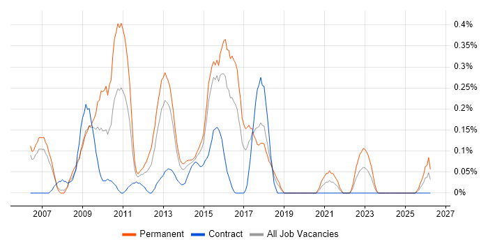 OO PHP job vacancy trend in Reading