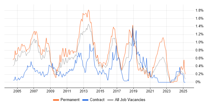 Job vacancy trend for OOD in Reading