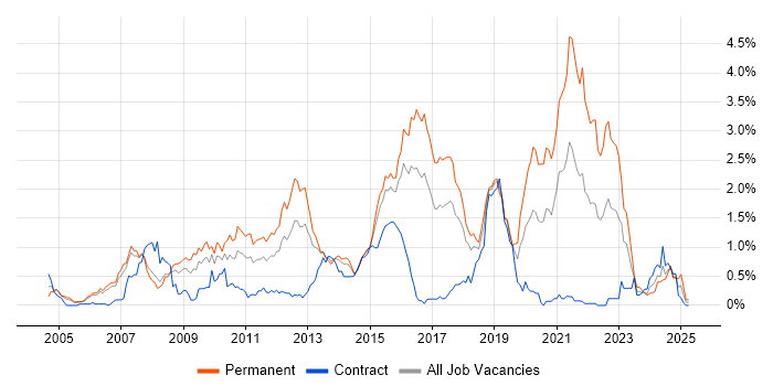Job vacancy trend for OOP in Reading Job vacancy trend for OOP in Reading