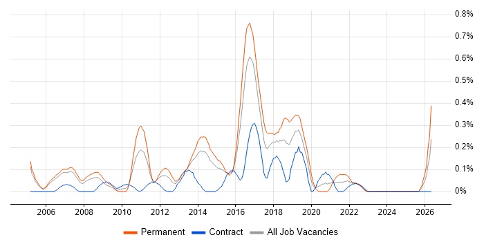 Open Source Development job vacancy trend in Reading