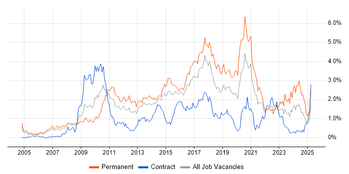 Job vacancy trend for Open Source in Reading