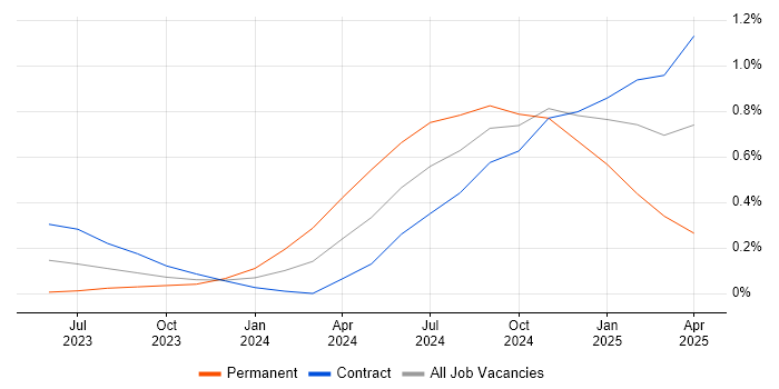 Job vacancy trend for OpenAI in Reading