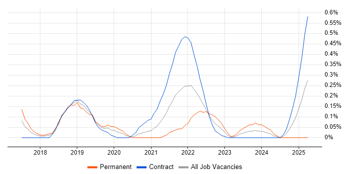 Job vacancy trend for OpenAPI in Reading Job vacancy trend for OpenAPI in Reading