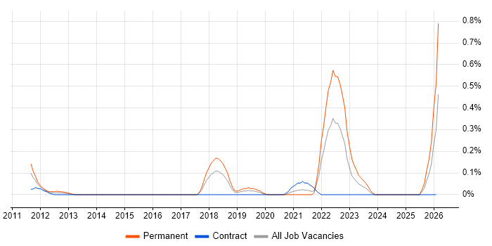 OpenCV job vacancy trend in Reading
