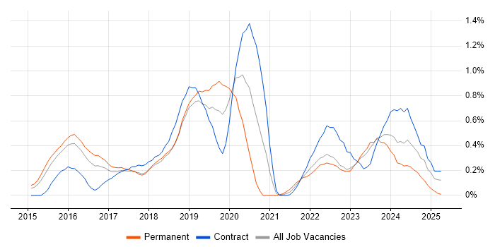 Job vacancy trend for OpenShift in Reading