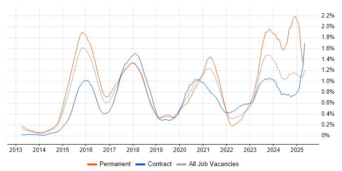 Job vacancy trend for OpenStack in Reading Job vacancy trend for OpenStack in Reading