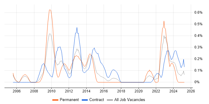 Job vacancy trend for OpenText in Reading Job vacancy trend for OpenText in Reading