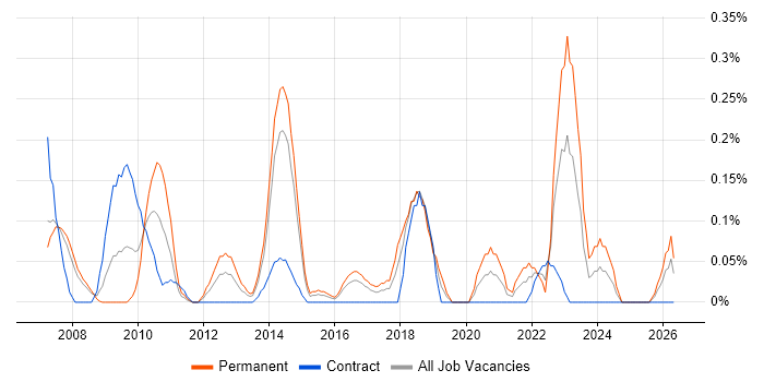 OpenUP job vacancy trend in Reading