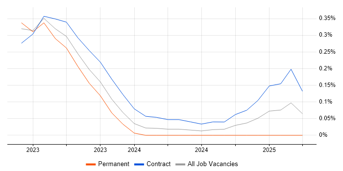 Job vacancy trend for OpenVINO in Reading Job vacancy trend for OpenVINO in Reading