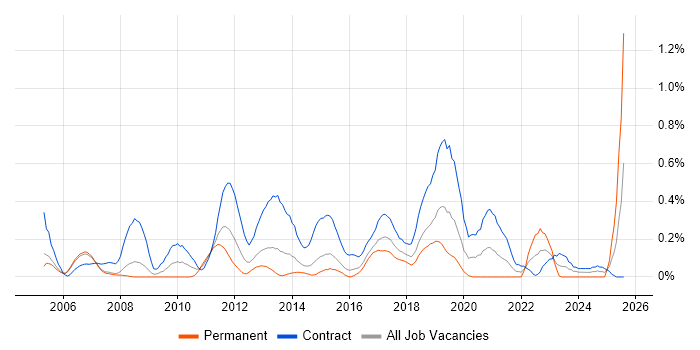 Job vacancy trend for Operational Acceptance Testing in Reading