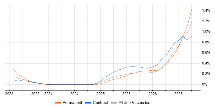 Operational Resilience job vacancy trend in Reading
