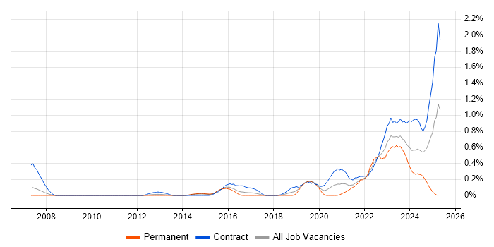 Job vacancy trend for Operational Technology in Reading Job vacancy trend for Operational Technology in Reading