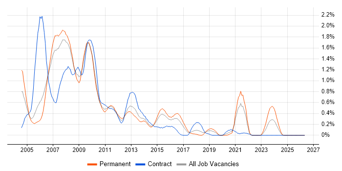 Oracle Database 10g job vacancy trend in Reading