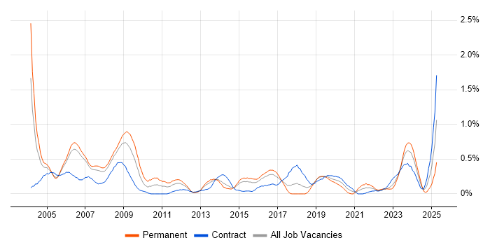 Job vacancy trend for Oracle Analyst in Reading