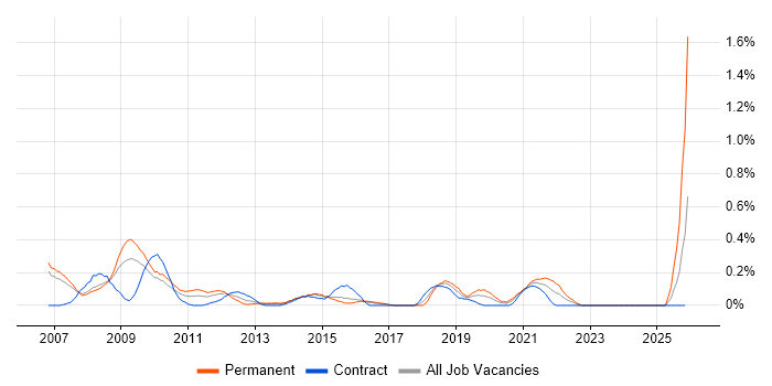 Oracle APEX job vacancy trend in Reading