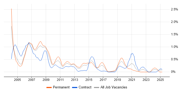 Job vacancy trend for Oracle Applications in Reading Job vacancy trend for Oracle Applications in Reading