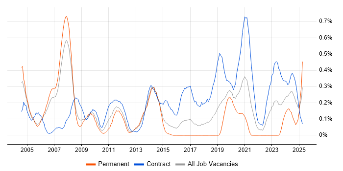 Job vacancy trend for Oracle Architect in Reading Job vacancy trend for Oracle Architect in Reading