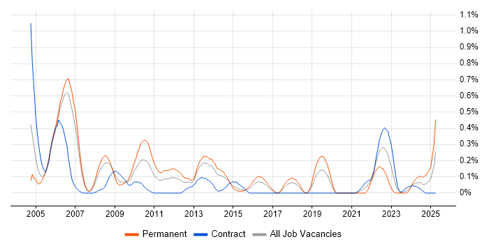 Job vacancy trend for Oracle Assets in Reading