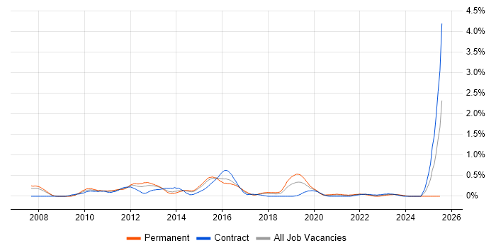 Job vacancy trend for Oracle BI EE in Reading