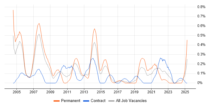 Job vacancy trend for Oracle Certification in Reading