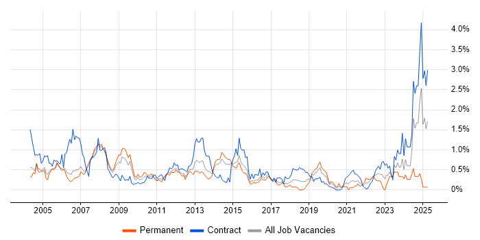 Job vacancy trend for Oracle Consultant in Reading
