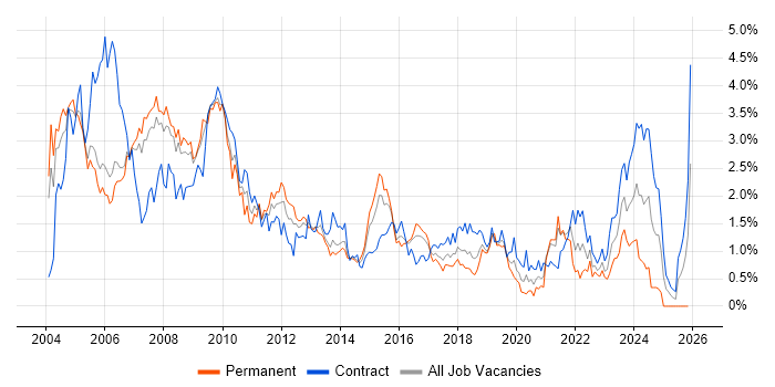 Oracle Database job vacancy trend in Reading