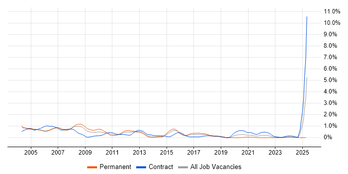 Job vacancy trend for Oracle DBA in Reading Job vacancy trend for Oracle DBA in Reading