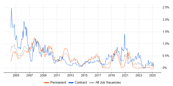 Job vacancy trend for Oracle Developer in Reading