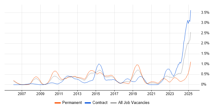 Job vacancy trend for Oracle EBS R12 in Reading Job vacancy trend for Oracle EBS R12 in Reading